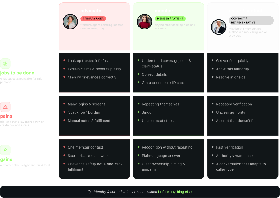 Jobs, pains and gains matrix across the three personas — Advocate (primary user), Member (member/patient), and Caller/Contact (rep). Jobs to be done, pain points, and gains for each, with a footer note that identity and authorisation are established before anything else