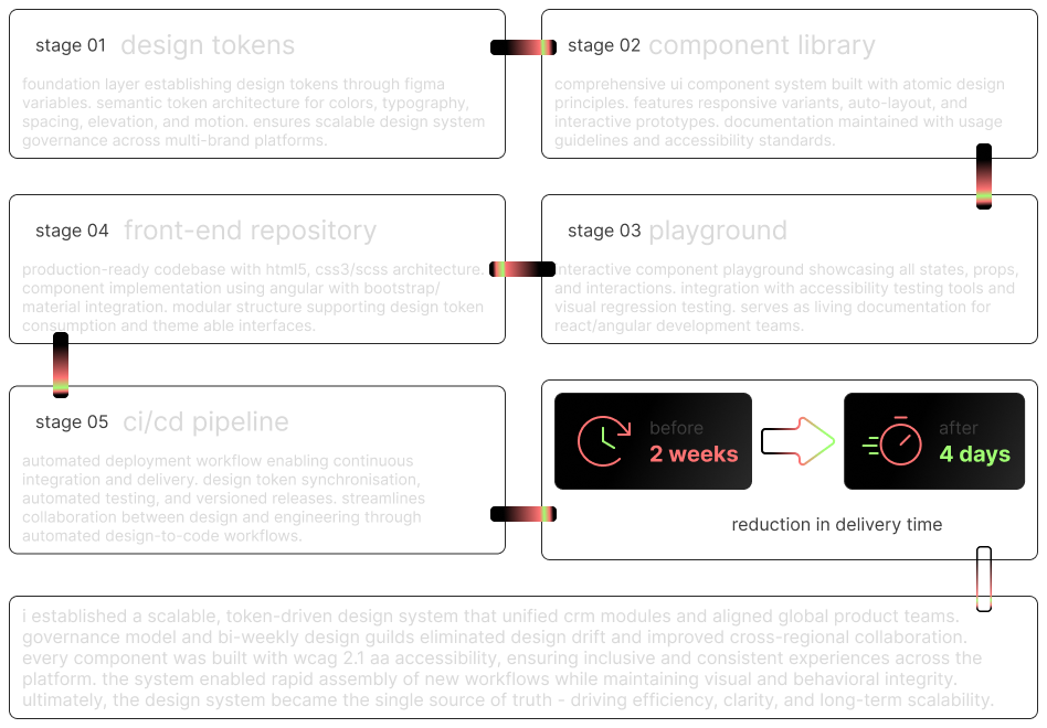 design-to-code pipeline in five stages: design tokens, component library, component playground, front-end repository and ci/cd. the figures are given in the text above.