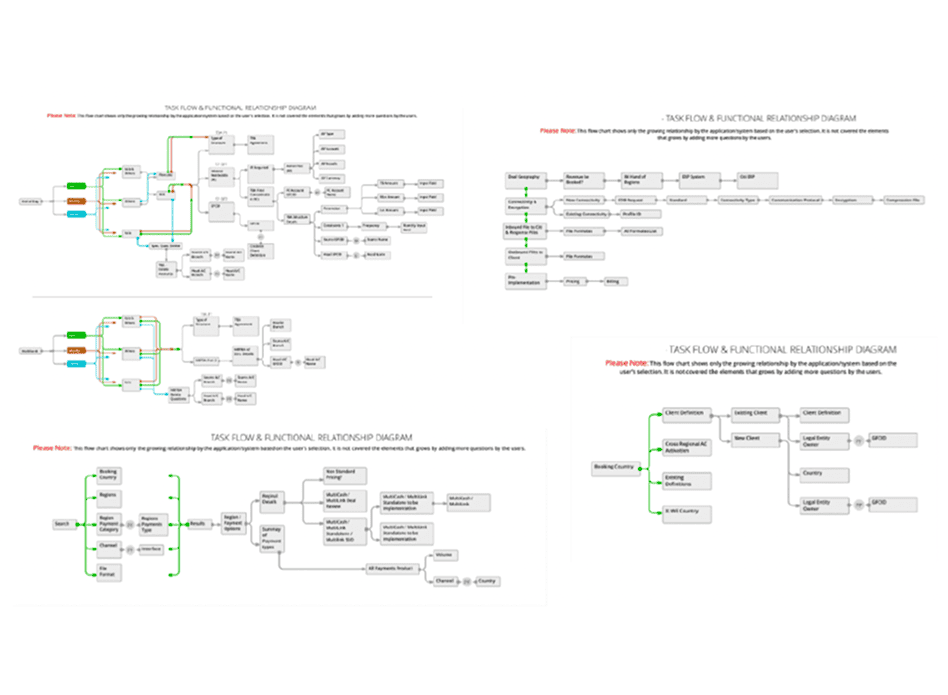 four task flow and functional relationship diagrams showing how a deal form branches with each selection the user makes