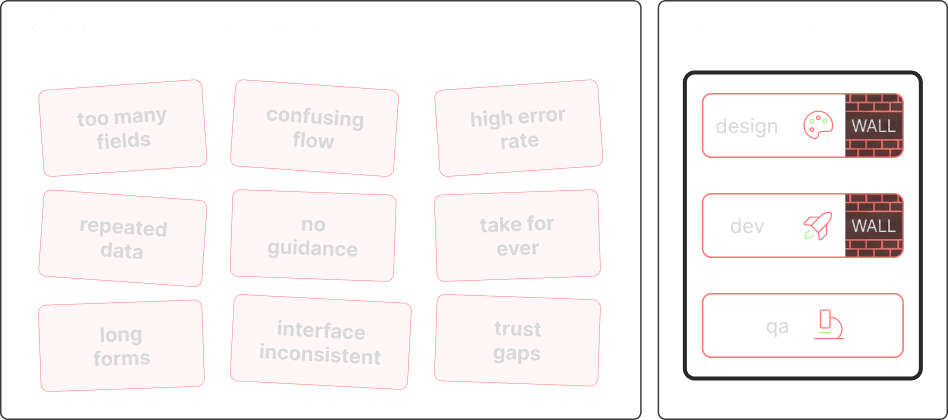 before: a fragmented experience with too many fields, a confusing flow, frequent errors and separate design, development and qa workflows