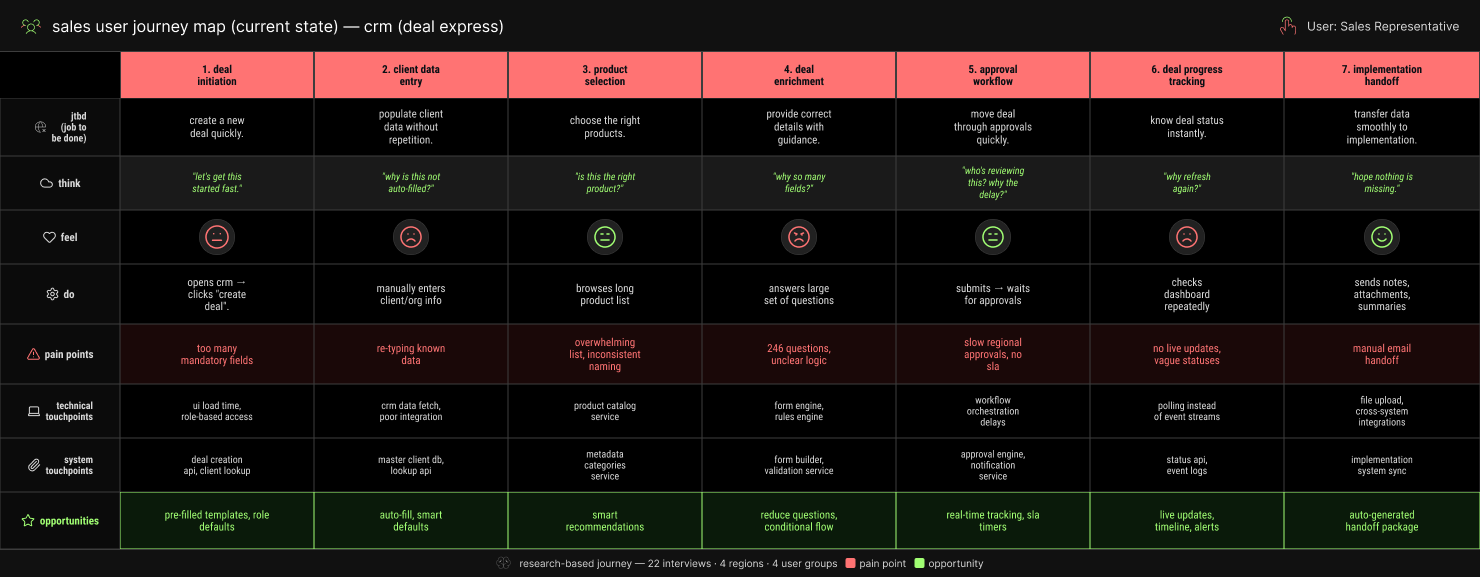 current-state sales user journey map, recreated with ai assistance to protect client confidentiality
